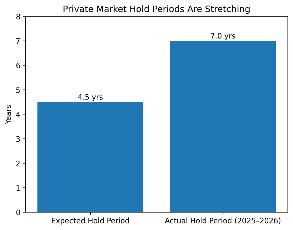 Chart showing expected private market hold periods compared with current extended hold periods